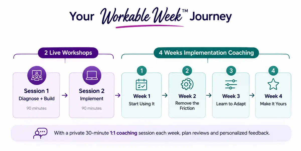 The Workable Week program journey: two live workshops followed by four weeks of implementation coaching. The Workable Week program journey: two live workshops followed by four weeks of implementation coaching.